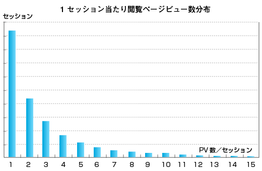 1セッション当たりの閲覧ページビュー数分布