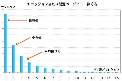 1セッション当たりの閲覧ページビュー数分布