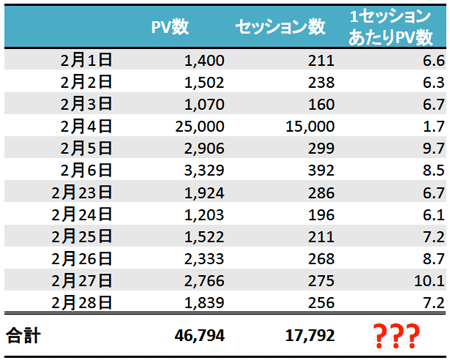 表1　2月のアクセス解析データ