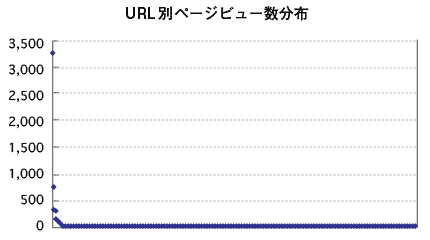 URL別ページビュー数の分布