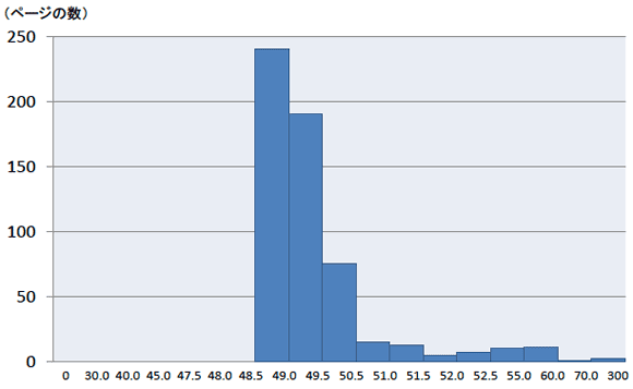 人気ページランキングで偏差値を計算し、その分布数を示したもの