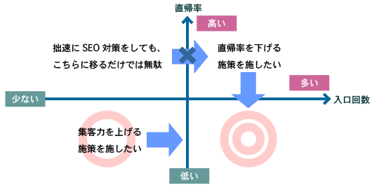 直帰率と入口回数から入口ページの改善施策に結びつける