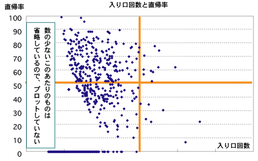 入口回数と直帰率の分布