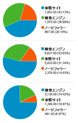 Google Analyticsのトラフィックサマリーから