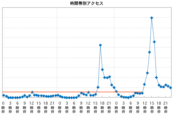 Yahoo!ニュースに掲載されたサイトのアクセスデータ