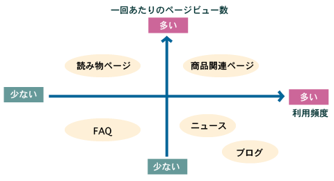 ユーザーのサイト内行動をどう分析するか？