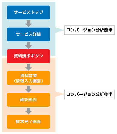 コンバージョンは「コンバージョン分析前半」と「コンバージョン分析後半」に分けて分析する