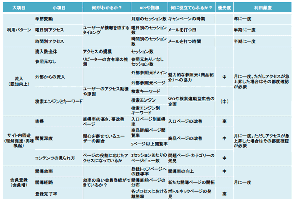 大項目	小項目	何がわかるか？	KPIや指標	何に役立てられるか？	優先度	利用頻度
利用パターン	季節変動	ユーザーが情報を欲するタイミング	月別のセッション数	キャンペーンの時期		年に一度
	曜日別アクセス		曜日別のセッション数	メールを打つ日		半期に一度
	時間別アクセス		時間別のセッション数	メールを打つ時間		半期に一度
流入	流入数全体	アクセスの規模	セッション数			月に一度。ただしアクセスが急上昇した場合はその都度確認が必要
（認知向上）	参照元なし	リピーターの含有率の推測	参照元あり／なしセッション数			
	外部からの流入	ユーザーのアクセス動機や原因	外部参照元ドメイン	魅力的な参照元（商品紹介）への協力	中	
			外部参照元ページ			
	検索エンジンとキーワード		検索キーワード	SEOや検索連動型広告の企画	（中）	
			検索エンジン			
			検索エンジン別キーワード			
サイト内回遊	直帰	直帰率の高さ、要改善ページ	入口ページ別直帰率	入口ページの改善	高	月に一度。ただしアクセスが急上昇した場合はその都度確認が必要
（理解促進・興味喚起）	閲覧深度	関心を寄せているユーザーの割合	商品詳細ページ閲覧率	商品ページの改善	中	
			5ページ以上閲覧率			
	コンテンツの見られ方	ページの役割に応じたアクセスになっているか	1セッションあたりのページビュー数	問題ページ・カテゴリーの発見	中	
会員登録	誘導効率	効率の良い会員登録ができているか？	登録トップページへの誘導率	誘導率の向上	中	月に一度
（会員増）	誘導経路		誘導直前ページの分布	新たな誘導ページの開拓		
	登録完了率		各プロセスにおける離脱率	ボトルネックページの発見	高	