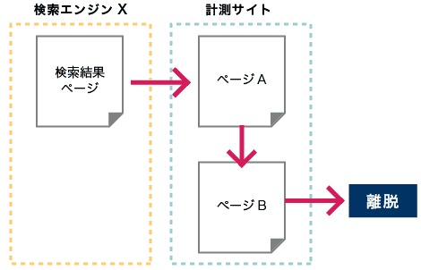 連続したページ移動の場合