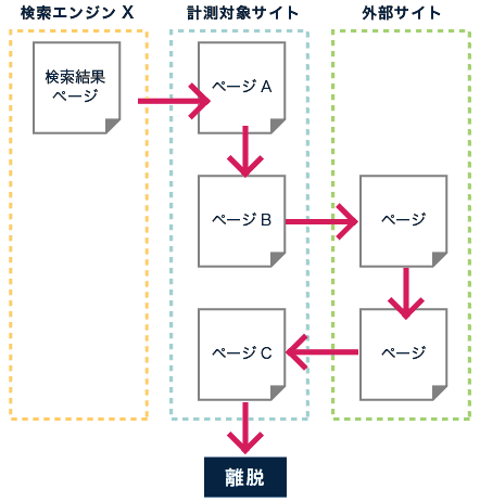 連続したページ移動の場合