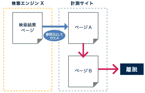 連続したページ移動の場合