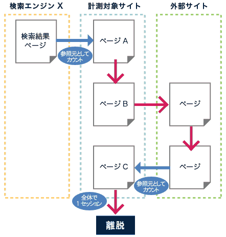 連続したページ移動の場合