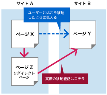 サイトから離脱した訪問者が、どのリンクから出て行ったのかを調べたい