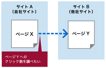 サイトから離脱した訪問者が、どのリンクから出て行ったのかを調べたい