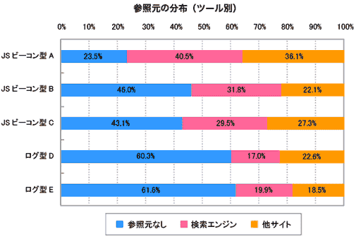 5種のツールで計測した参照元の分布