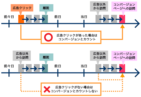 広告効果ツールのコンバージョン測定