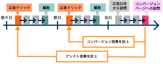 コンバージョンとアシストの違い