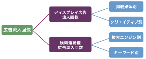 広告流入回数の分解