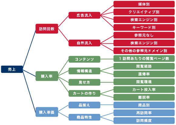 ECサイトのレポート指標を抽出するための分解の一例