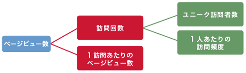 ページビュー数の分解