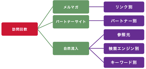 訪問回数のさらなる分解