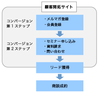 サイトにおけるコンバージョン（リード獲得）の2つのステップ