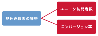 「見込み顧客の獲得」の分解