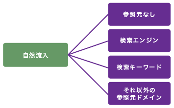 訪問回数の分解