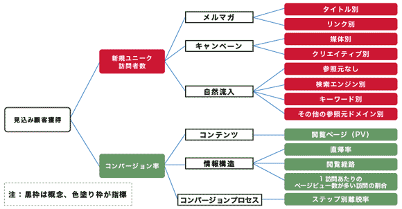 顧客開拓サイトの指標分解の一例