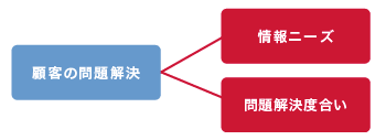 顧客サポートサイトの目的の分解