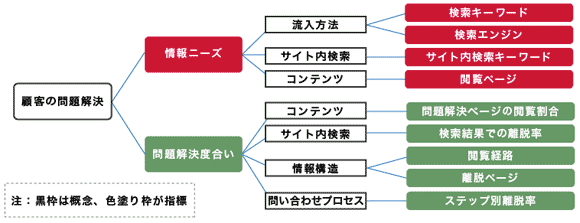 顧客サポートサイトの分解の一例