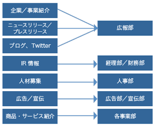 広報部、経理部/財務部、人事部、広告部/宣伝部、各事業部