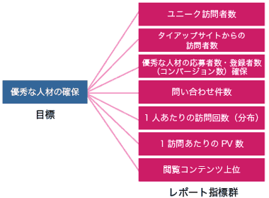 優秀な人材の確保＝ユニーク訪問者数、タイアップサイトからの訪問者数、応募者数・登録者数（コンバージョン数）、問い合わせ件数1人あたりの訪問回数（分布）、1訪問あたりのPV数、閲覧コンテンツ上位