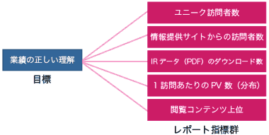 業績の正しい理解＝ユニーク訪問者数、情報提供サイトからの訪問者数、IRデータ（PDF）のダウンロード数、1訪問あたりのPV数（分布）、閲覧コンテンツ上位