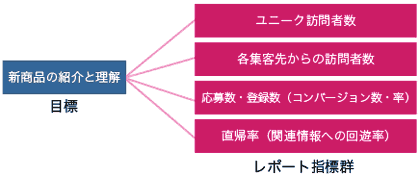 新商品の紹介と理解＝ユニーク訪問者数、各集客先からの訪問者数、応募数・登録数（コンバージョン数・率）、直帰率（関連情報への回遊率）