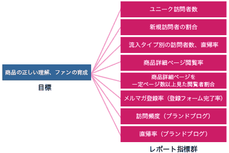 商品の正しい理解、ファンの育成＝ユニーク訪問者数、新規訪問者の割合、流入タイプ別の訪問者数/直帰率、商品詳細ページ閲覧率、商品詳細ページを一定ページ数以上見た閲覧者割合、メルマガ登録率（登録フォーム完了率）、訪問頻度（ブランドブログ）、直帰率（ブランドブログ）