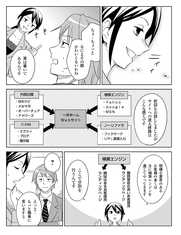 （三立、ニィと笑う）
板井「ちょ…ちょっと、なによその顔、かわいくないわね」
三立（チッチィと指を振りながら）「実は書いてあるんです」
三立「前回もお話ししましたが、サイトの流入経路はこんな感じです」
・外部出稿＝住むナビ、メルマガ、オーバーチュア、アドワーズ
・検索エンジン＝Yahoo!、Google、MSN
・ノーフィラふぁ＝ブックマーク、URL直接入力
・CGM＝ミクシィ、ブログ、掲示板
三立「明確な意志のあるお客さまの多くは主に検索エンジンを通じてやってきます。ここで分別を行うんです」
検索エンジン
→購買意欲の高いお客さま用ランディングページ
→興味はあるお客さま用ランディングページ
板井「？」
三立「えっと…もっと簡単に言いますと」