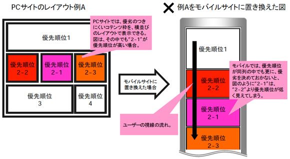 優先順位の高いものは“画面上部”に掲載