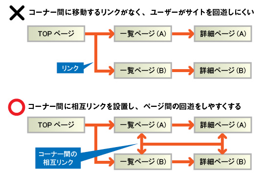 コーナー間のナビゲーションを設置