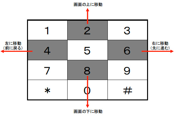 アクセスキーの振り分けと使い方の一例