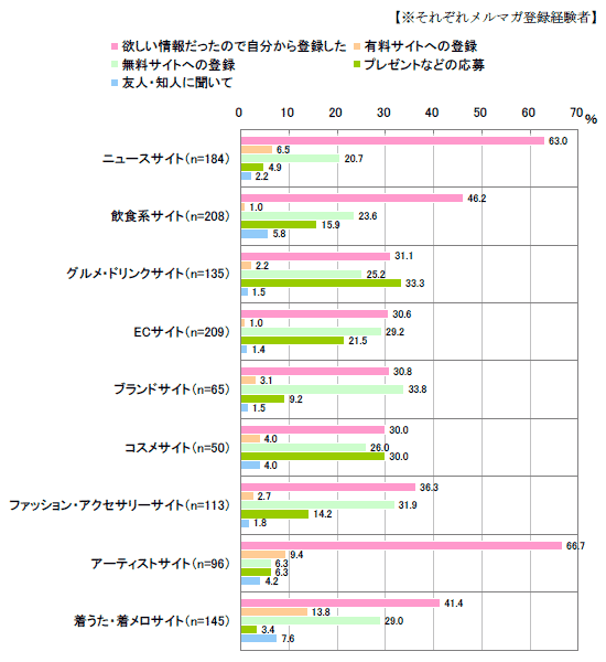 図：メルマガ登録のきっかけ（複数回答）