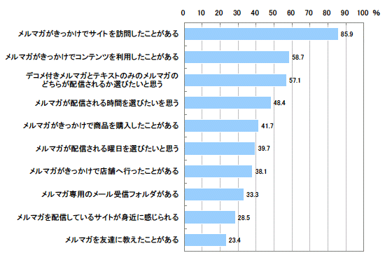 図：メルマガに関する経験・意識（複数回答）【n=312】