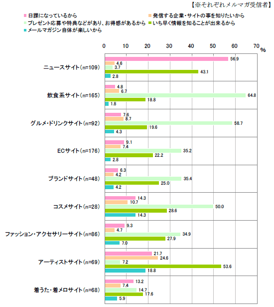 図：メルマガ受信理由（複数回答）