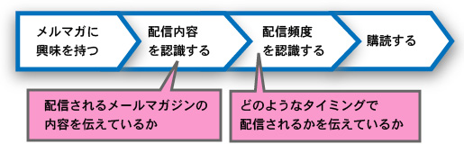 メールマガジン登録までのユーザーの行動とフォローすべき内容