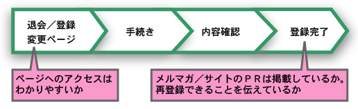 登録情報変更／退会のフロー