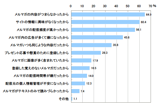 図1　メルマガ解約理由