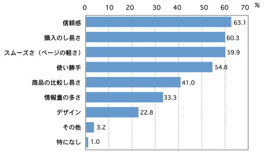 モバイルショッピングサイトを利用するうえで重視する点