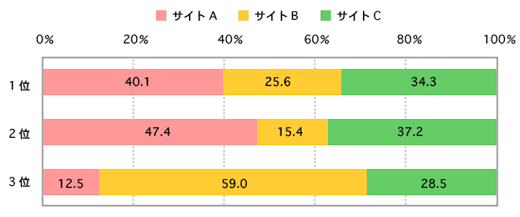 サイトA～Cの利用意向