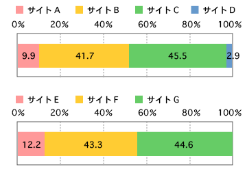 サイトA～DとE～Gの利用意向