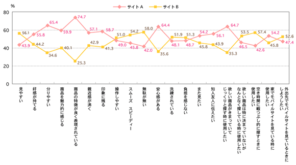 サイトA、Bの印象